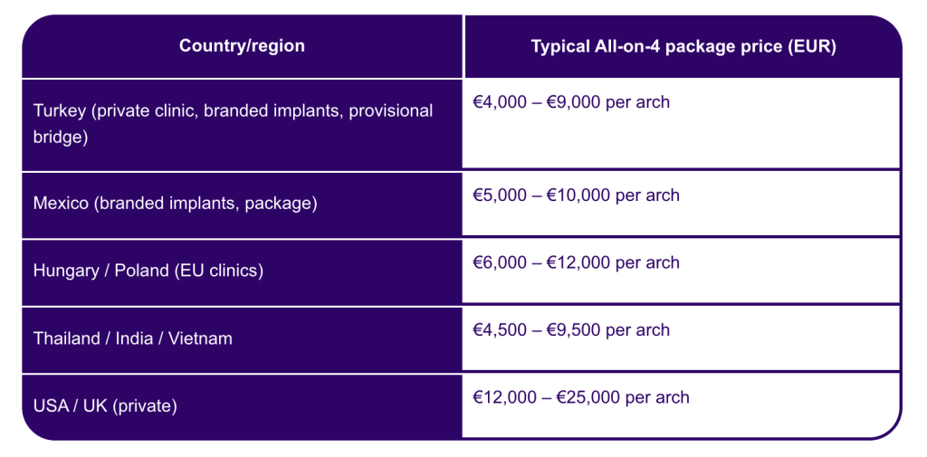 All-on-4 costs by country table