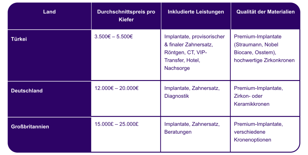 All-on-4 türkei preise tablo
