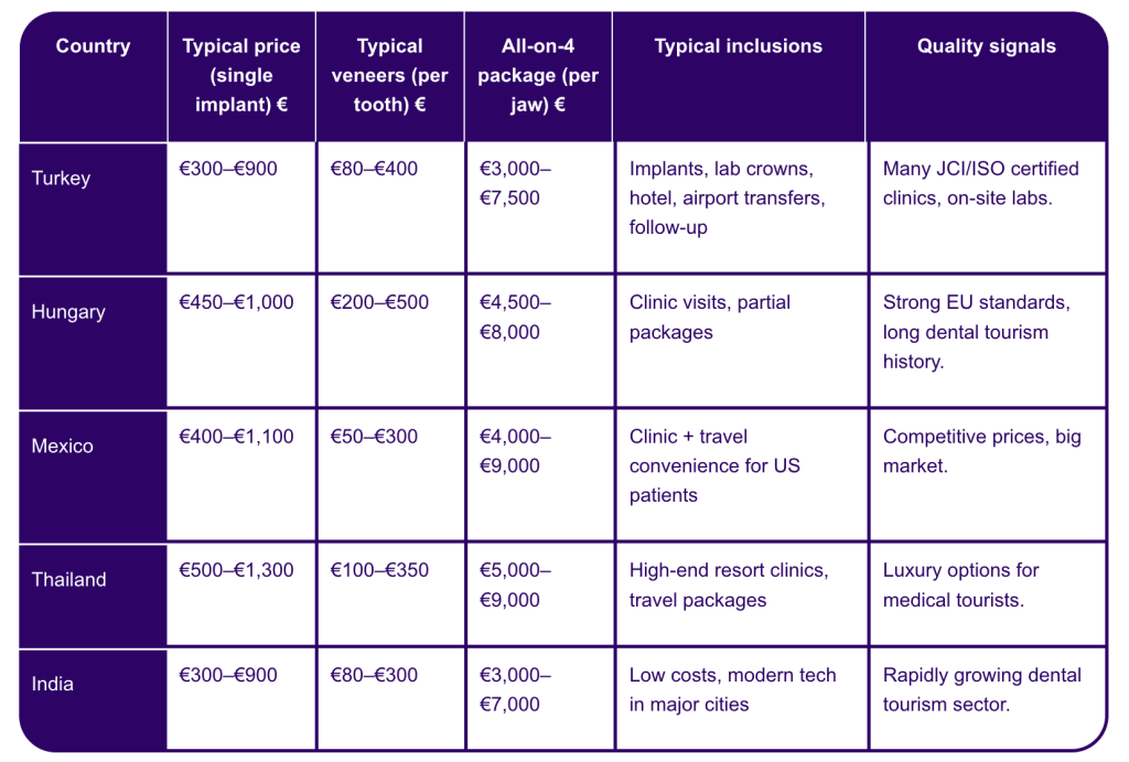 Cheapest country fot dental treatment comparison table