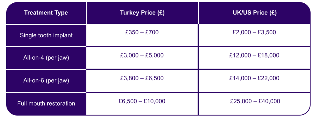 Comparative price table in Turkey and UK/USA
