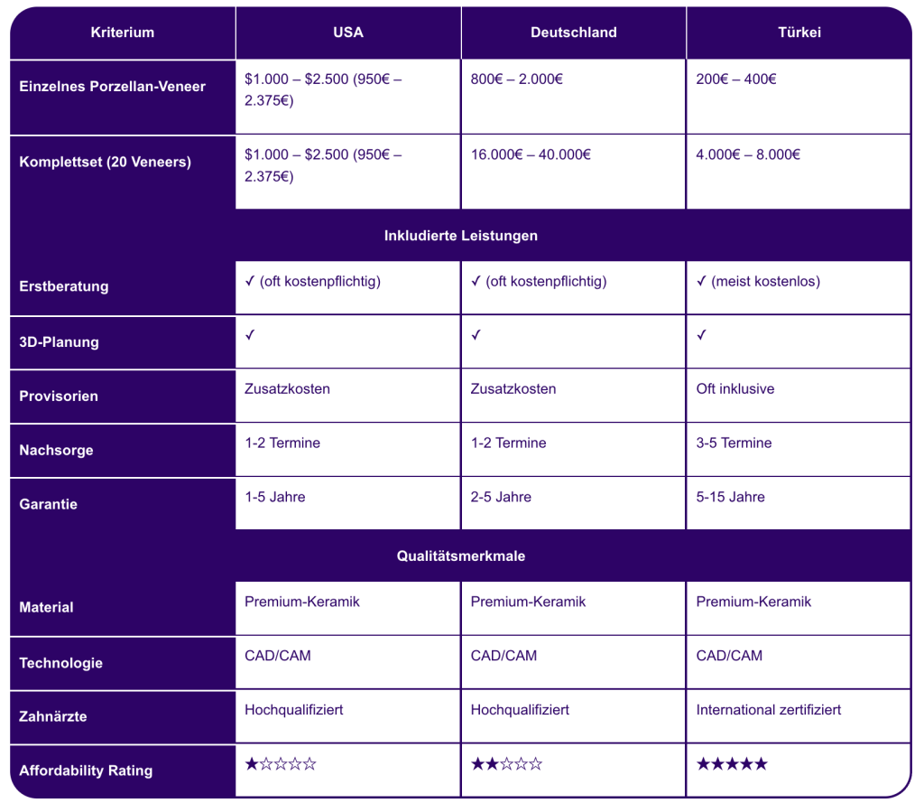 Detaillierter Kostenvergleich: USA, Deutschland, Türkei