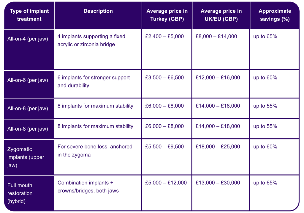 Full Mouth Dental Implants Turkey — price comparison table