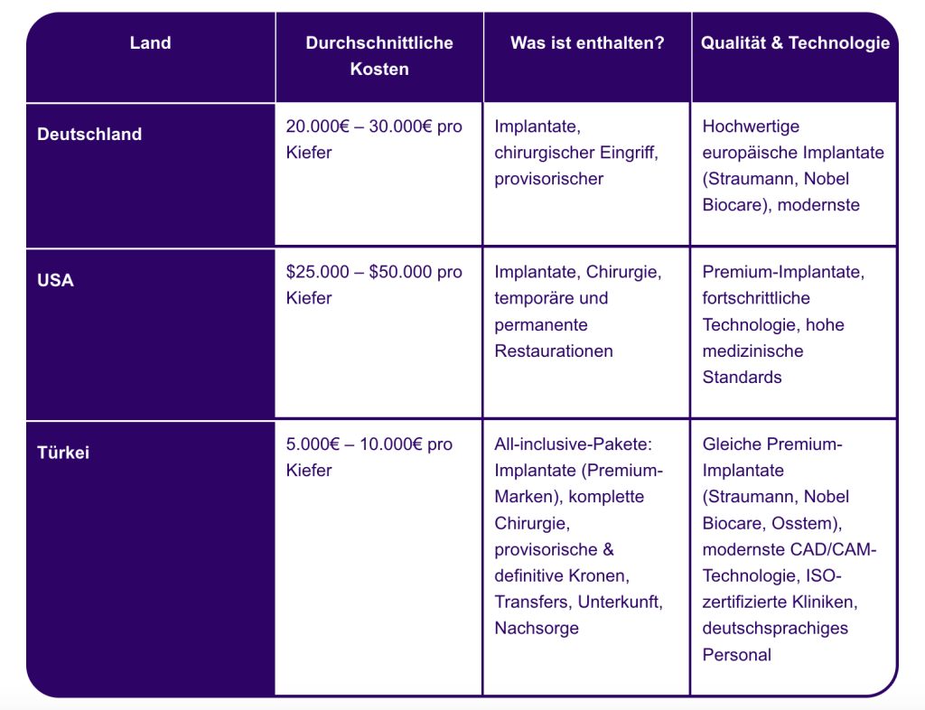 Kosten für Vollmund-Zahnimplantate tabelle