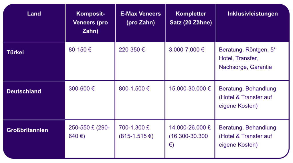 Kostenvergleich: Türkei vs. Deutschland vs. UK