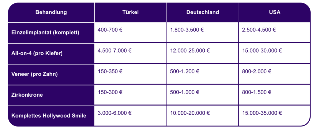 Kostenvergleich: Türkei vs. Deutschland vs. USA