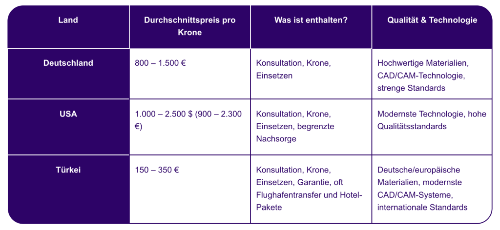 Preisvergleich zwischen Deutschland, USA und der Türkei tablo