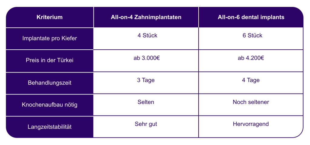 Tabelle All-on4 vs All-on-6