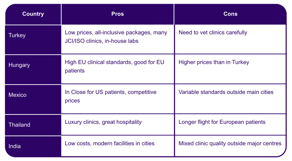 Table: quick pro/con country round-upTable: quick pro/con country round-up
