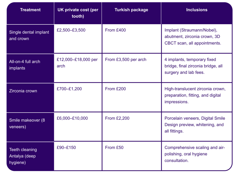 Treatment cost comparison table Turkey vs UK