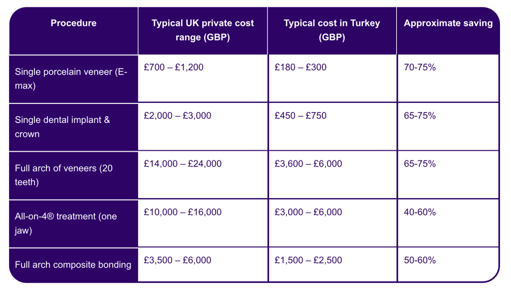 Turkey vs. United Kingdom dental costs table