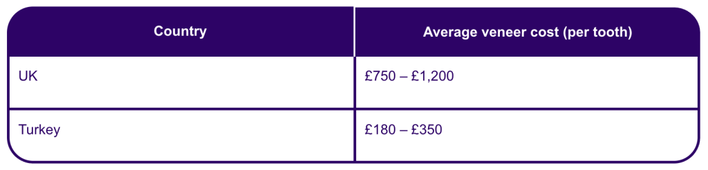 UK vs Turkey veneer prices table