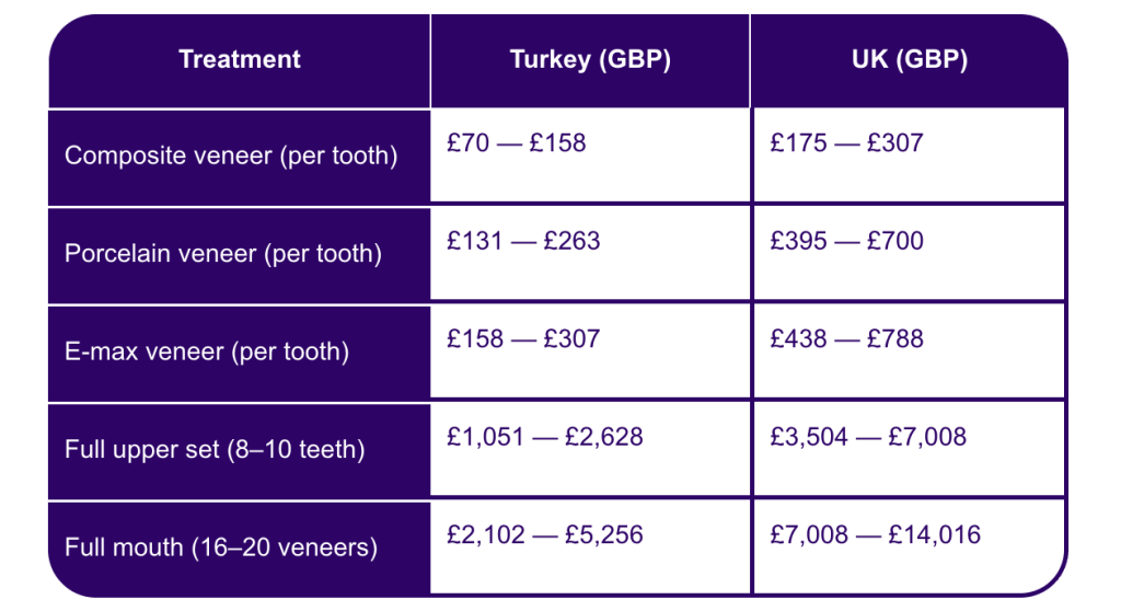 Veneers cost in Turkey vs UK table