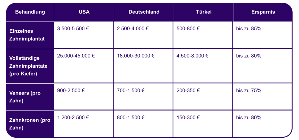 Vergleichstabelle: Durchschnittliche Kosten für Zahnbehandlungen