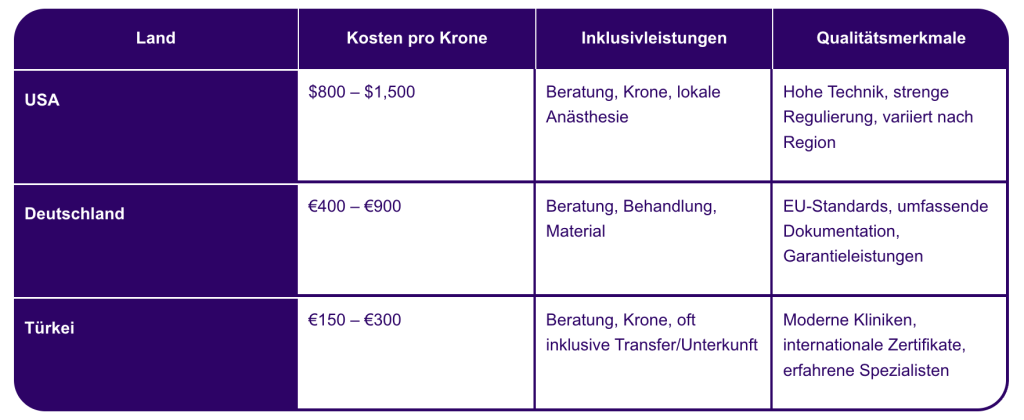 Vergleichstabelle Kosten für Metall-Keramikkronen