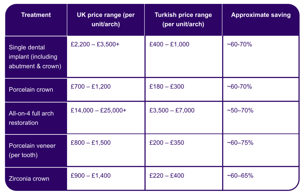dental treatment UK vs Turkey price table
