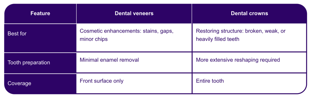 veneers vs crowns table
